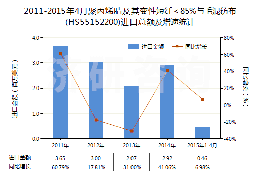 2011-2015年4月聚丙烯腈及其變性短纖＜85%與毛混紡布(HS55152200)進口總額及增速統(tǒng)計